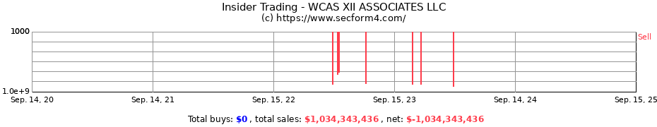 Insider Trading Transactions for WCAS XII ASSOCIATES LLC