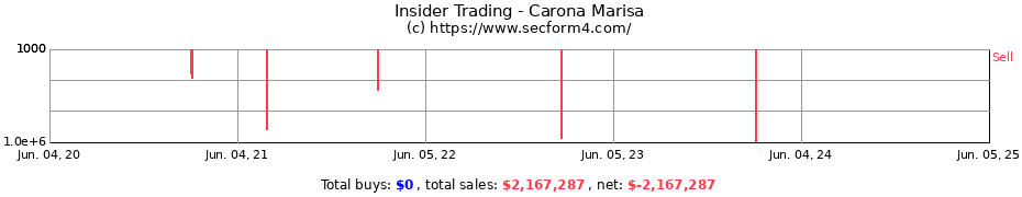 Insider Trading Transactions for Carona Marisa