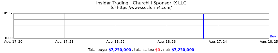 Insider Trading Transactions for Churchill Sponsor IX LLC