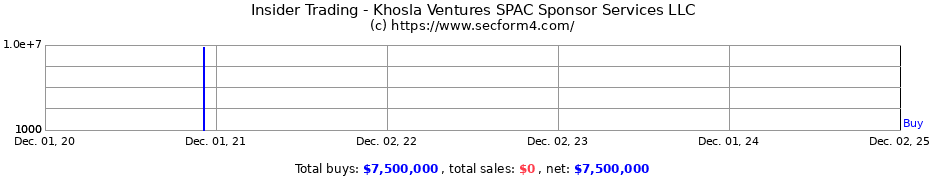 Insider Trading Transactions for Khosla Ventures SPAC Sponsor Services LLC