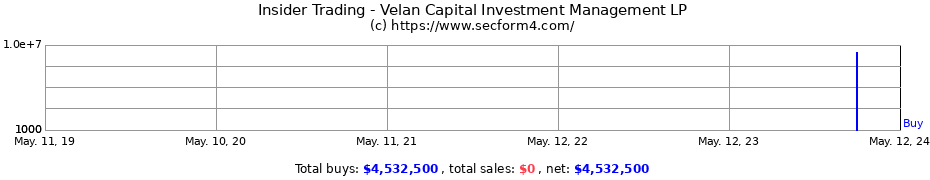 Insider Trading Transactions for Velan Capital Investment Management LP