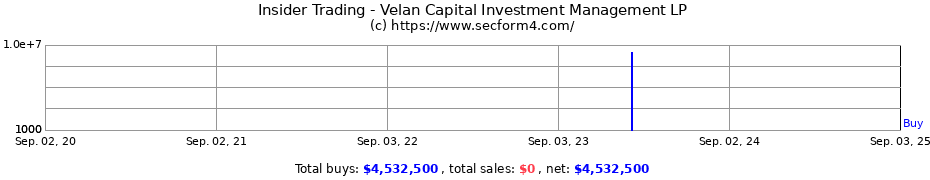 Insider Trading Transactions for Velan Capital Investment Management LP