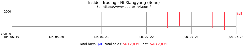 Insider Trading Transactions for Ni Xiangyang (Sean)