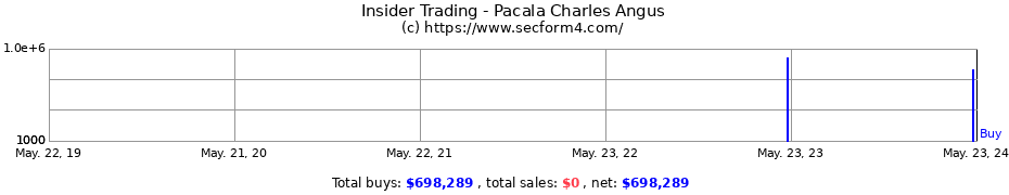 Insider Trading Transactions for Pacala Charles Angus