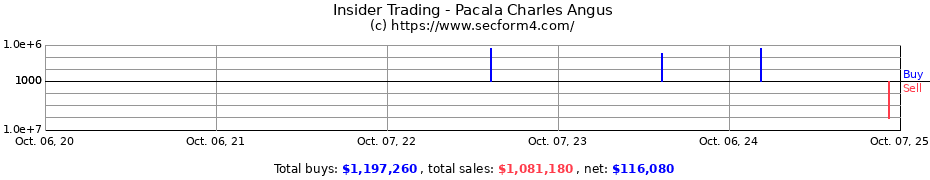 Insider Trading Transactions for Pacala Charles Angus