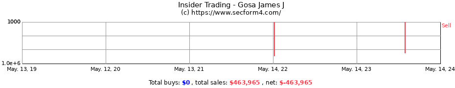 Insider Trading Transactions for Gosa James J