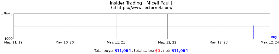 Insider Trading Transactions for Miceli Paul J.
