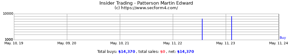 Insider Trading Transactions for Patterson Martin Edward