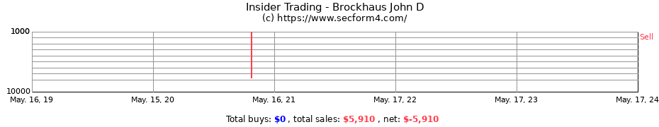 Insider Trading Transactions for Brockhaus John D