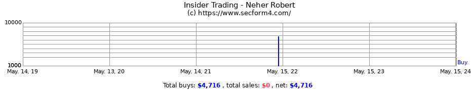 Insider Trading Transactions for Neher Robert