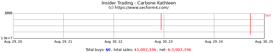 Insider Trading Transactions for Carbone Kathleen