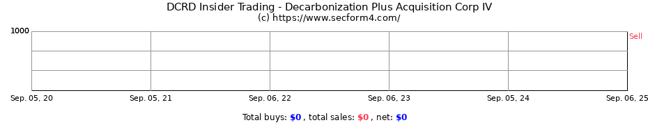 Insider Trading Transactions for Decarbonization Plus Acquisition Corp IV