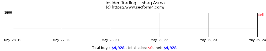 Insider Trading Transactions for Ishaq Asma