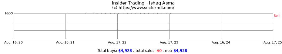 Insider Trading Transactions for Ishaq Asma