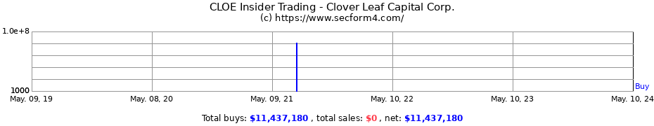 Insider Trading Transactions for Clover Leaf Capital Corp.
