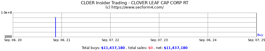 Insider Trading Transactions for CLOVER LEAF CAP CORP RT