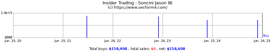 Insider Trading Transactions for Soncini Jason W.