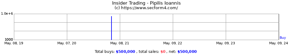Insider Trading Transactions for Pipilis Ioannis