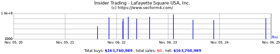 Insider Trading Transactions for Lafayette Square USA, Inc.