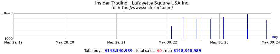 Insider Trading Transactions for Lafayette Square USA Inc.