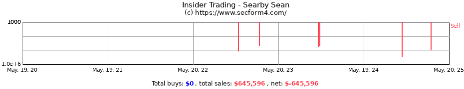 Insider Trading Transactions for Searby Sean