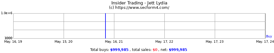 Insider Trading Transactions for Jett Lydia