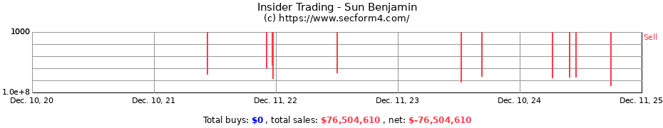 Insider Trading Transactions for Sun Benjamin