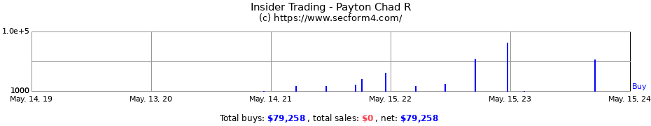 Insider Trading Transactions for Payton Chad R