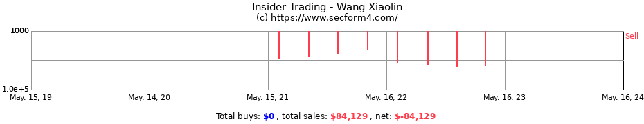 Insider Trading Transactions for Wang Xiaolin