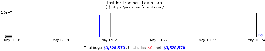 Insider Trading Transactions for Levin Ilan