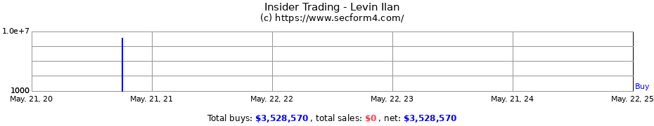 Insider Trading Transactions for Levin Ilan