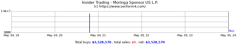 Insider Trading Transactions for Moringa Sponsor US L.P.