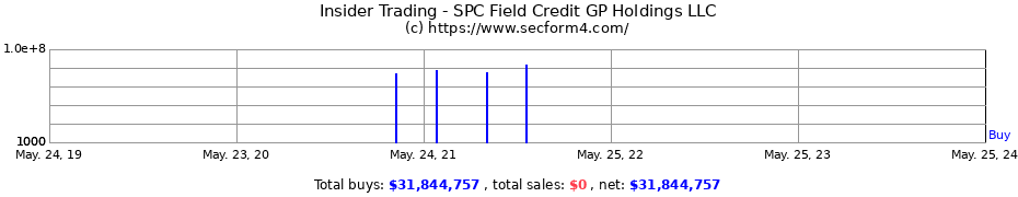 Insider Trading Transactions for SPC Field Credit GP Holdings LLC