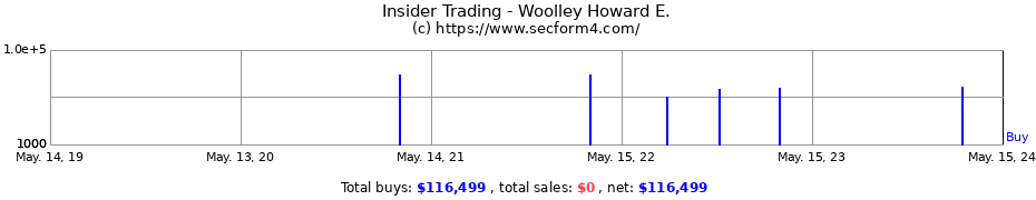 Insider Trading Transactions for Woolley Howard E.