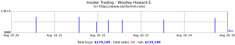 Insider Trading Transactions for Woolley Howard E.