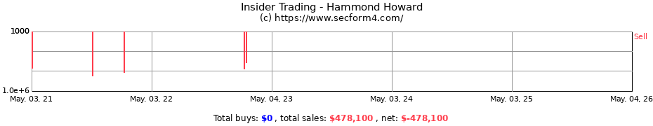 Insider Trading Transactions for Hammond Howard