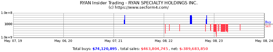 Insider Trading Transactions for Ryan Specialty Holdings, Inc.
