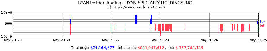 Insider Trading Transactions for RYAN SPECIALTY HOLDINGS INC.