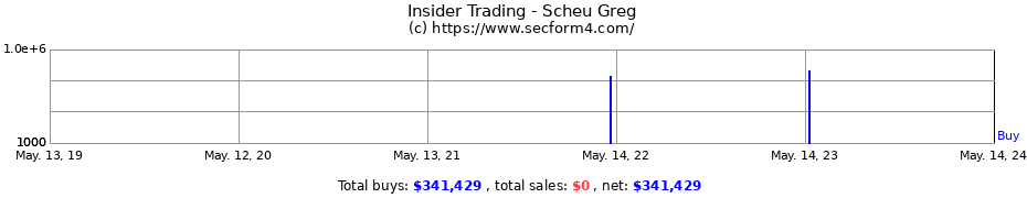 Insider Trading Transactions for Scheu Greg