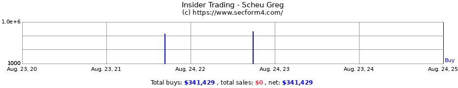 Insider Trading Transactions for Scheu Greg