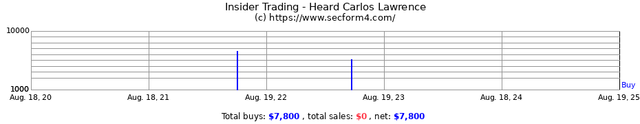 Insider Trading Transactions for Heard Carlos Lawrence