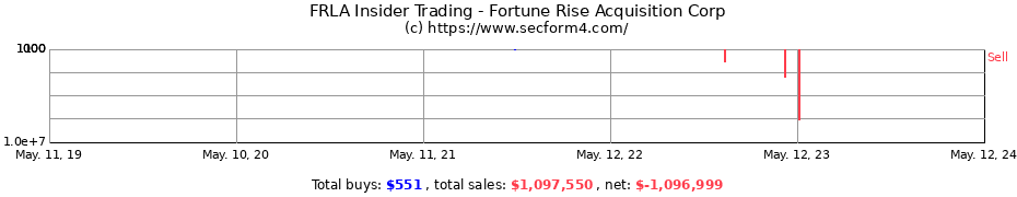 Insider Trading Transactions for Fortune Rise Acquisition Corp