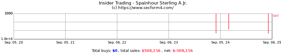 Insider Trading Transactions for Spainhour Sterling A Jr.