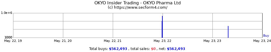 Insider Trading Transactions for OKYO Pharma Ltd
