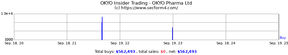 Insider Trading Transactions for OKYO Pharma Ltd