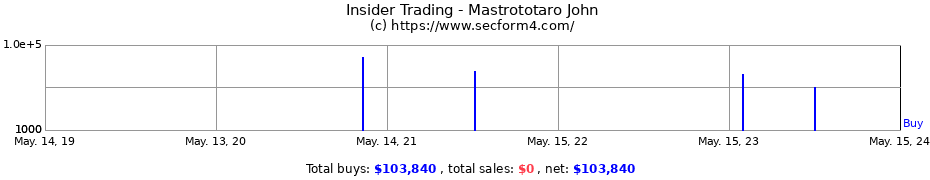 Insider Trading Transactions for Mastrototaro John