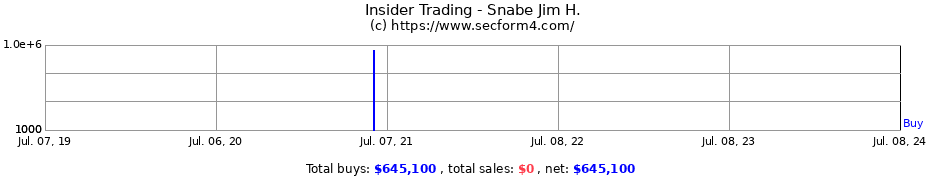 Insider Trading Transactions for Snabe Jim H.