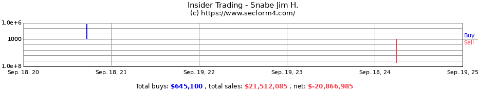 Insider Trading Transactions for Snabe Jim H.