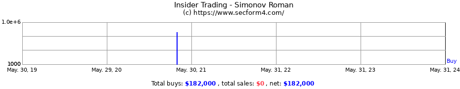Insider Trading Transactions for Simonov Roman