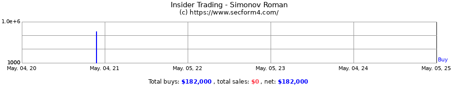 Insider Trading Transactions for Simonov Roman